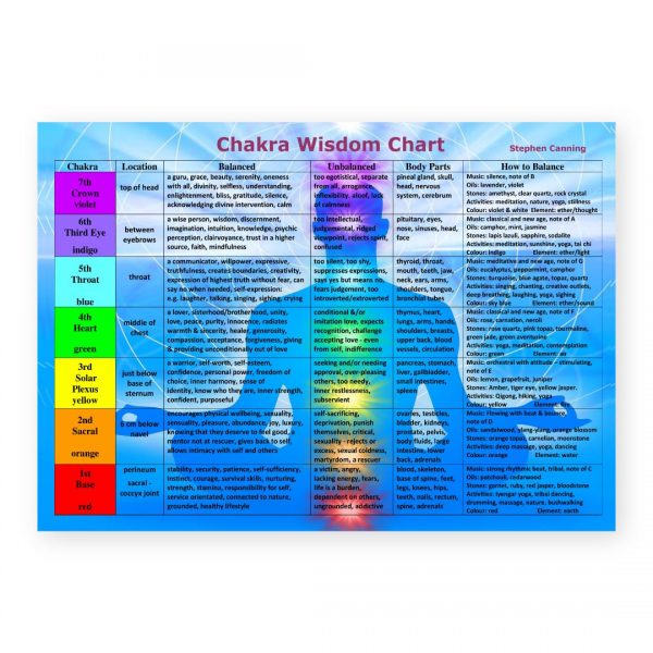 Chakra Wisdom Chart - Front