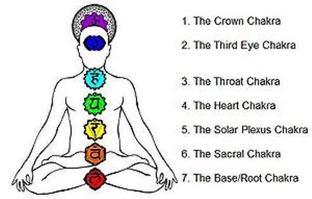 Meditation - Chakras