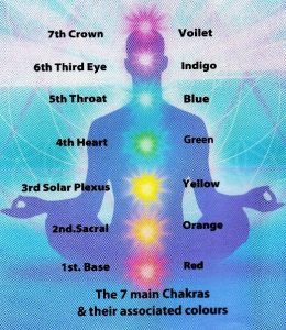 Chakra Awareness