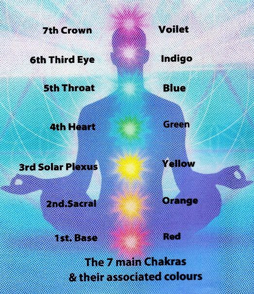 Chakra Awareness – gain amazing insights