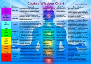 Chakra Wisdom Chart