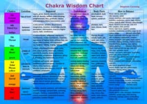 Chakra Wisdom Chjart